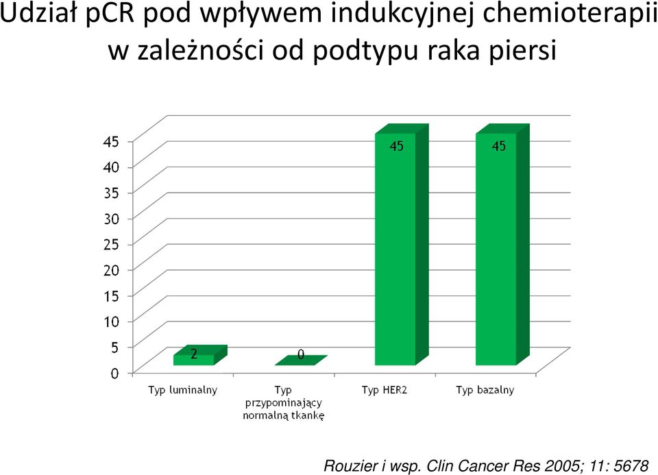 zależności od podtypu raka