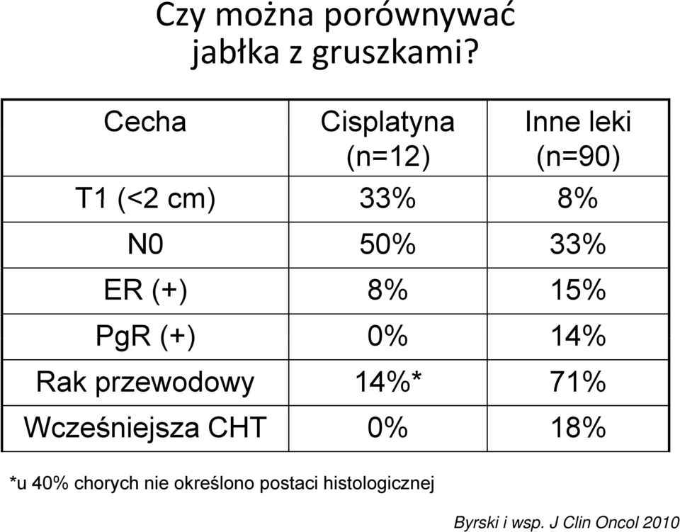 33% ER (+) 8% 15% PgR (+) 0% 14% Rak przewodowy 14%* 71%