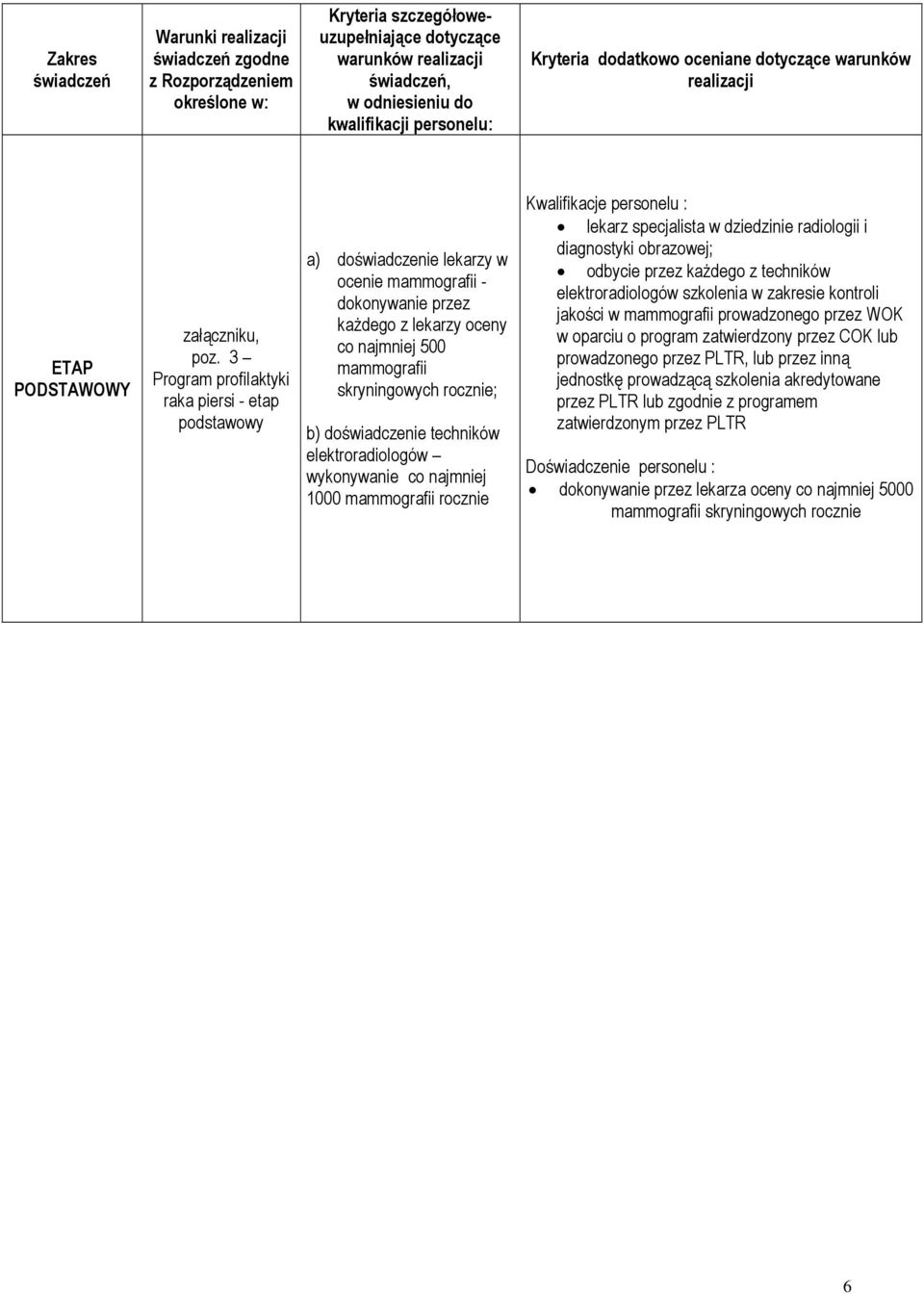 3 Program profilaktyki raka piersi - etap podstawowy a) doświadczenie lekarzy w ocenie mammografii - dokonywanie przez każdego z lekarzy oceny co najmniej 500 mammografii skryningowych rocznie; b)