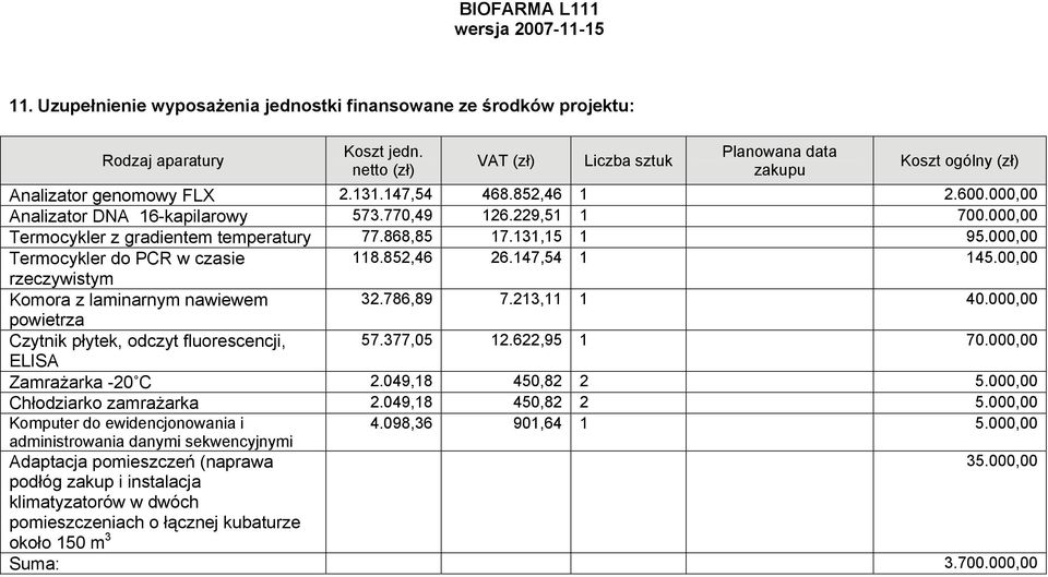 000,00 Termocykler do PCR w czasie 118.852,46 26.147,54 1 145.00,00 rzeczywistym Komora z laminarnym nawiewem 32.786,89 7.213,11 1 40.000,00 powietrza Czytnik płytek, odczyt fluorescencji, 57.