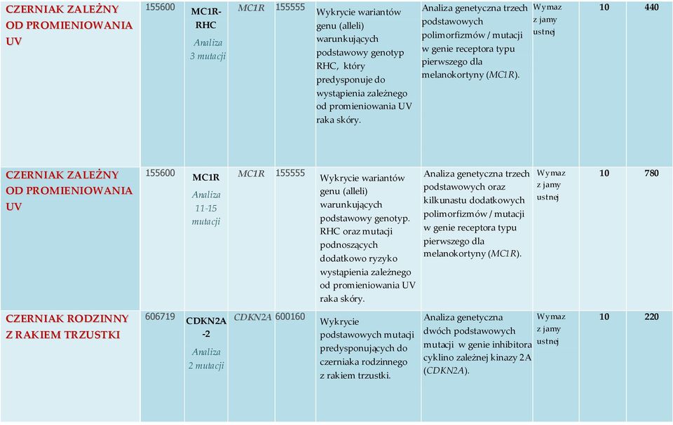 CZERNIAK ZALEŻNY OD PROMIENIOWANIA UV 155600 MC1R 11-15 mutacji MC1R 155555 Wykrycie wariantów genu (alleli) warunkujących podstawowy genotyp.