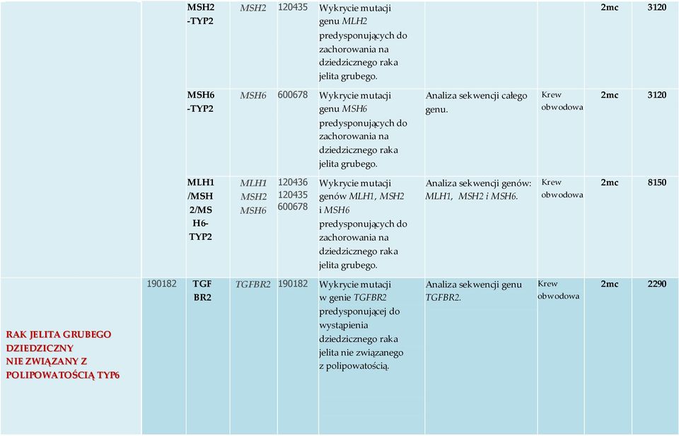 MLH1 /MSH 2/MS H6- MLH1 MSH2 MSH6 120436 120435 600678 genów MLH1, MSH2 i MSH6 sekwencji genów: MLH1, MSH2 i MSH6.