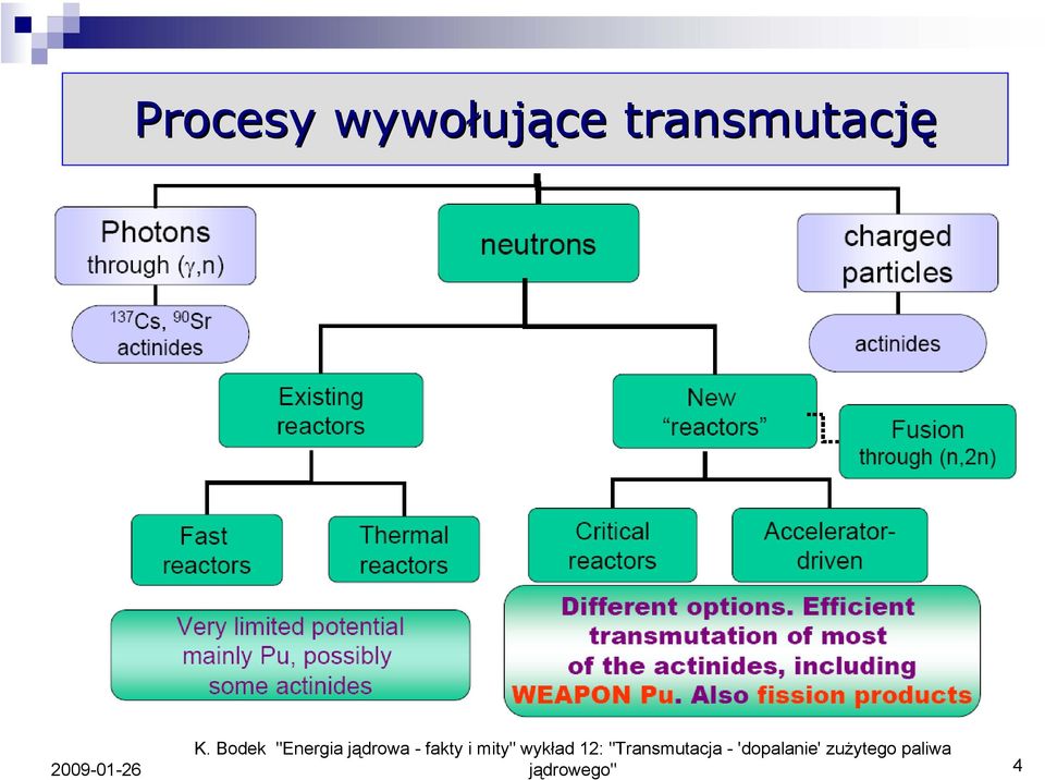 mity" wykład 12: "Transmutacja -