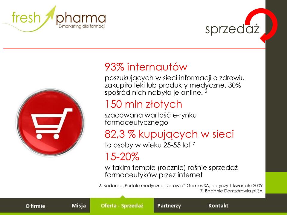 2 150 mln złotych szacowana wartość e-rynku farmaceutycznego 82,3 % kupujących w sieci to osoby w wieku