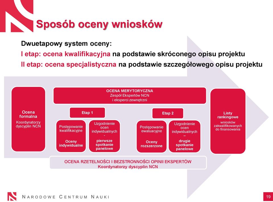 Oceny indywidualne Etap 1 Uzgodnienie ocen indywidualnych - pierwsze spotkanie panelowe Postępowanie ewaluacyjne Oceny rozszerzone Etap 2 Uzgodnienie ocen