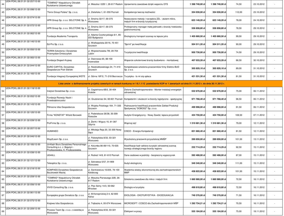 Zieleńska 1, 61-059 Poznań Kompetencje tworzą możliwości 354 030,00 zł 354 030,00 zł 112,00 23.10.2012-46 47 48 49 50 51 52 53 UDA-POKL.08.01.01-32-074/12-00 UDA-POKL.08.01.01-32-072/12-00 UDA-POKL.