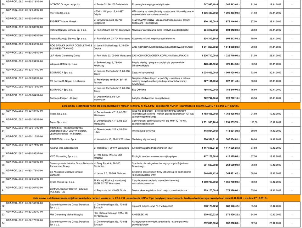 Igrzyskowa 3/73, 85-796 Bydgoszcz HPI szansą na rozwoj branży rutystycznej i biomedycznej w województwie KUŹNIA ZAWODÓW - dla zachodniopomorskiej branży budowlano - montażowej 1 306 483,00 zł 1 306
