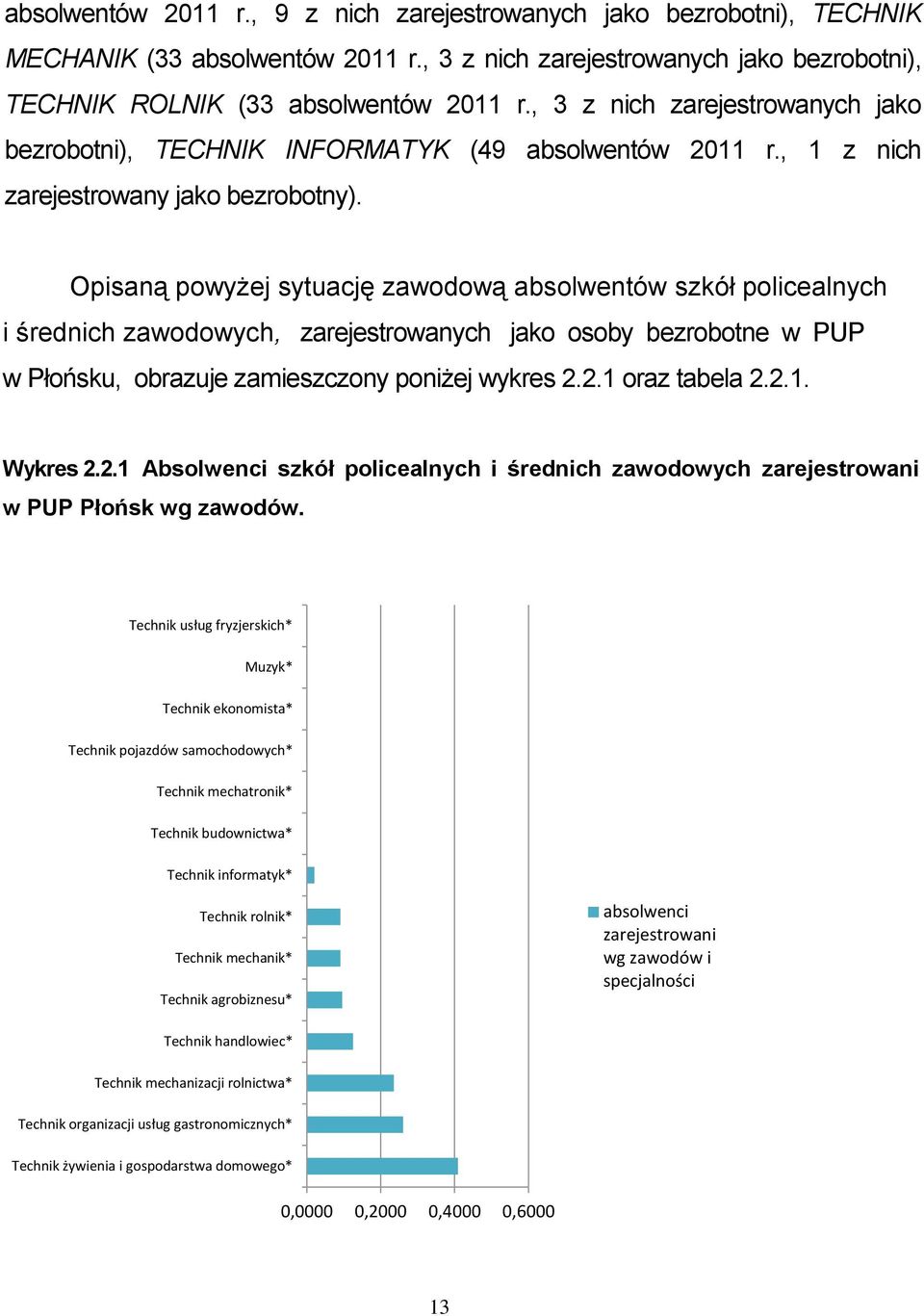 Opisaną powyżej sytuację zawodową absolwentów szkół policealnych i średnich zawodowych, zarejestrowanych jako osoby bezrobotne w PUP w Płońsku, obrazuje zamieszczony poniżej wykres 2.2.1 oraz tabela 2.