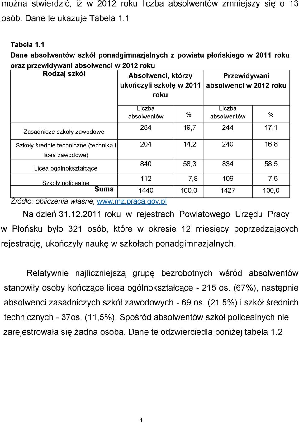 absolwenci w 2012 roku Zasadnicze szkoły zawodowe Liczba absolwentów % Liczba absolwentów % 284 19,7 244 17,1 Szkoły średnie techniczne (technika i 204 14,2 240 16,8 licea zawodowe) Licea