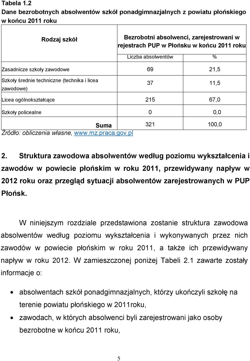 absolwentów % Zasadnicze szkoły zawodowe 69 21,5 Szkoły średnie techniczne (technika i licea zawodowe) 37 11,5 Licea ogólnokształcące 215 67,0 Szkoły policealne 0 0,0 Suma 321 100,0 Źródło: