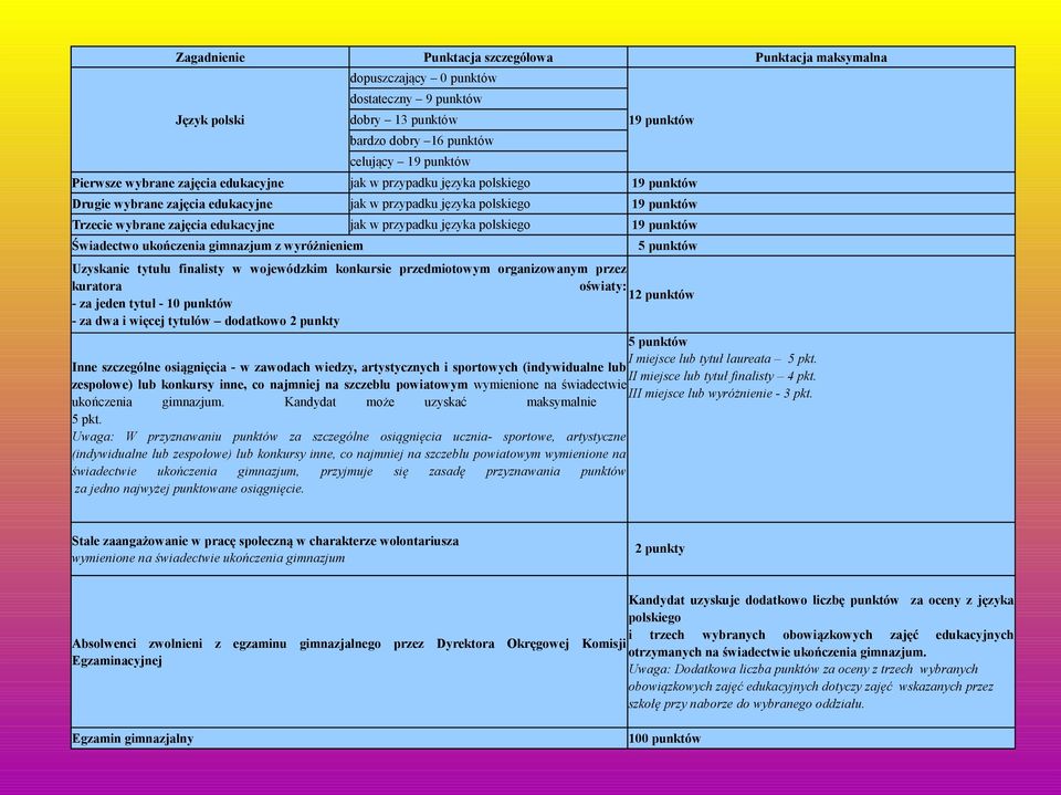 języka polskiego 19 punktów Świadectwo ukończenia gimnazjum z wyróżnieniem 5 punktów Uzyskanie tytułu finalisty w wojewódzkim konkursie przedmiotowym organizowanym przez kuratora oświaty: 12 punktów