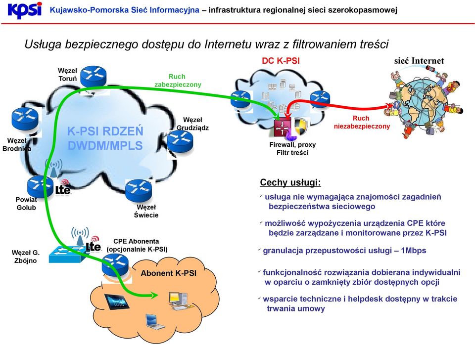 Zbójno Świecie CPE Abonenta (opcjonalnie K-PSI) Abonent K-PSI Cechy usługi: usługa nie wymagająca znajomości zagadnień bezpieczeństwa sieciowego możliwość wypożyczenia urządzenia CPE