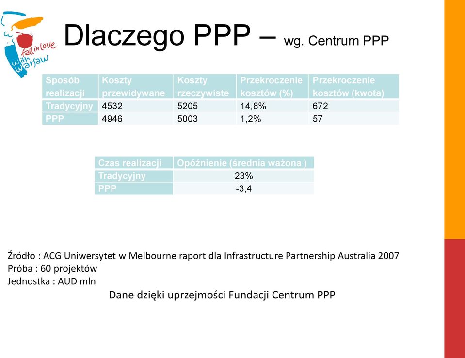 kosztów (kwota) Tradycyjny 4532 5205 14,8% 672 PPP 4946 5003 1,2% 57 Czas realizacji Opóźnienie (średnia
