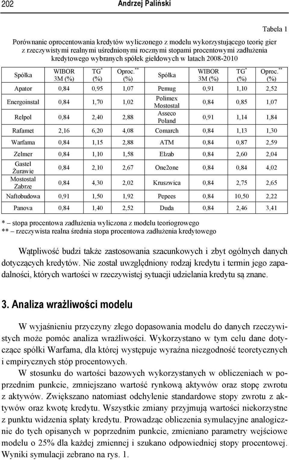 ** (%) Apator 0,84 0,95 1,07 Pemug 0,91 1,10 2,52 Energoinstal 0,84 1,70 1,02 Relpol 0,84 2,40 2,88 Polimex Mostostal Asseco Poland 0,84 0,85 1,07 0,91 1,14 1,84 Rafamet 2,16 6,20 4,08 Comarch 0,84