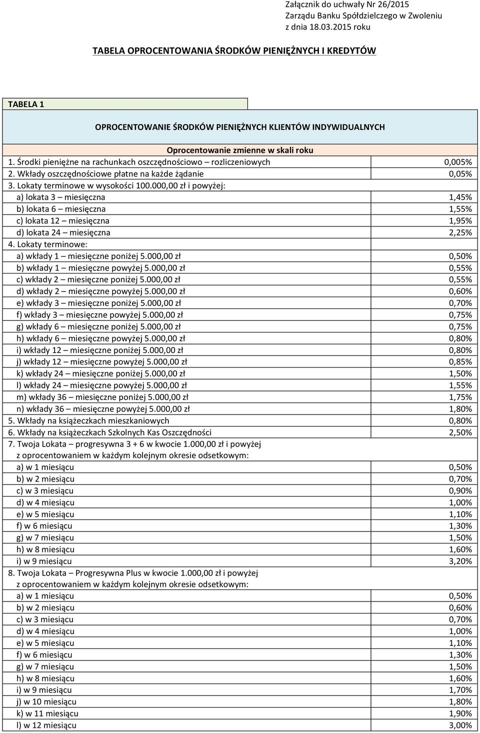 Środki pieniężne na rachunkach oszczędnościowo rozliczeniowych 0,005% 2. Wkłady oszczędnościowe płatne na każde żądanie 0,05% 3. Lokaty terminowe w wysokości 100.