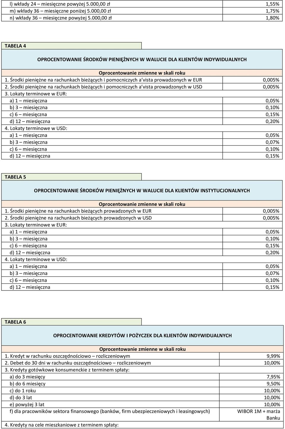 Środki pieniężne na rachunkach bieżących i pomocniczych a vista prowadzonych w USD 0,005% 3. Lokaty terminowe w EUR: b) 3 miesięczna 0,10% c) 6 miesięczna 0,15% d) 12 miesięczna 0,20% 4.