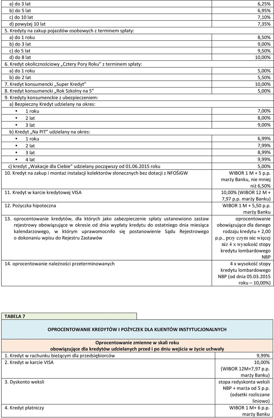 Kredyt okolicznościowy Cztery Pory Roku z terminem spłaty: a) do 1 roku 5,00% b) do 2 lat 5,50% 7. Kredyt konsumencki Super Kredyt 10,00% 8. Kredyt konsumencki Rok Szkolny na 5 5,00% 9.