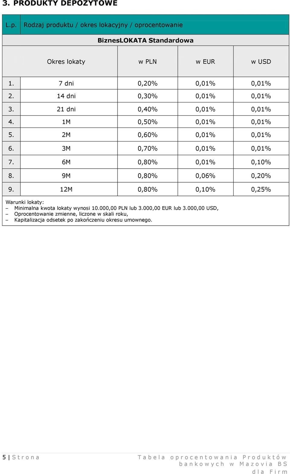 6M 0,80% 0,01% 0,10% 8. 9M 0,80% 0,06% 0,20% 9. 12M 0,80% 0,10% 0,25% Warunki lokaty: Minimalna kwota lokaty wynosi 10.000,00 PLN lub 3.000,00 EUR lub 3.