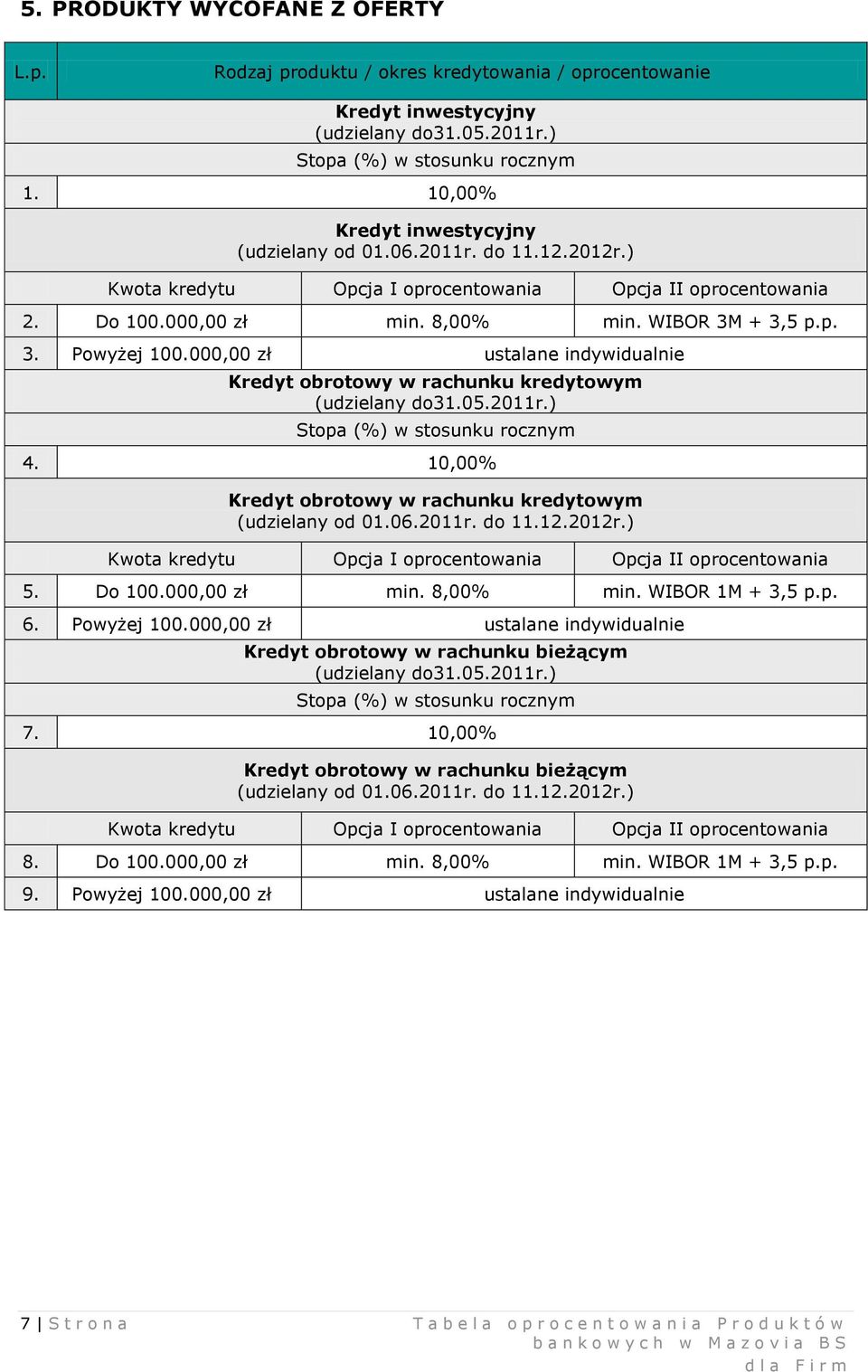 000,00 zł ustalane indywidualnie Kredyt obrotowy w rachunku kredytowym (udzielany do31.05.2011r.) Stopa (%) w stosunku rocznym 4. 10,00% Kredyt obrotowy w rachunku kredytowym (udzielany od 01.06.
