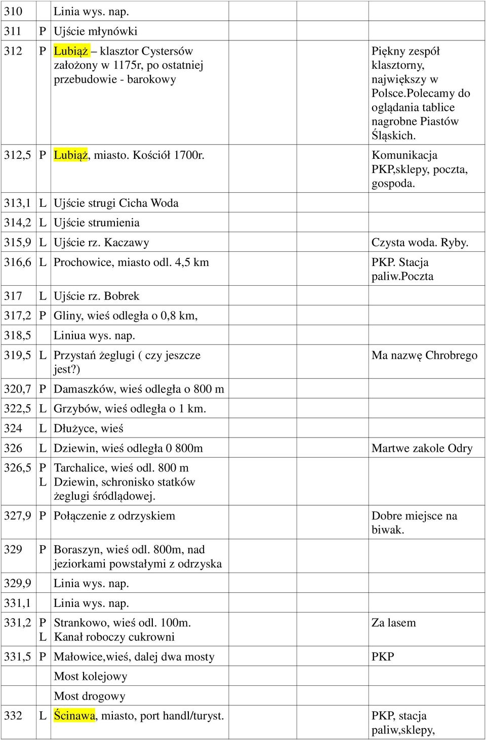 313,1 Ujście strugi Cicha Woda 314,2 Ujście strumienia 315,9 Ujście rz. Kaczawy Czysta woda. Ryby. 316,6 rochowice, miasto odl. 4,5 km K. Stacja paliw.oczta 317 Ujście rz.