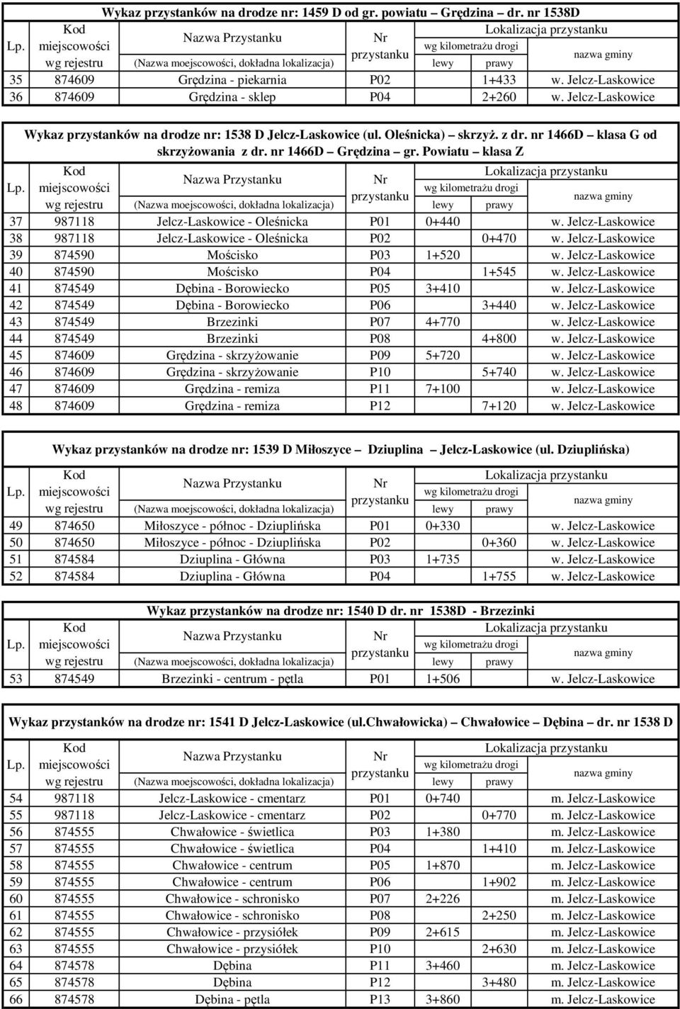 Powiatu klasa Z Lokalizacja 37 987118 Jelcz-Laskowice - Oleśnicka P01 0+440 w. Jelcz-Laskowice 38 987118 Jelcz-Laskowice - Oleśnicka P02 0+470 w. Jelcz-Laskowice 39 874590 Mościsko P03 1+520 w.