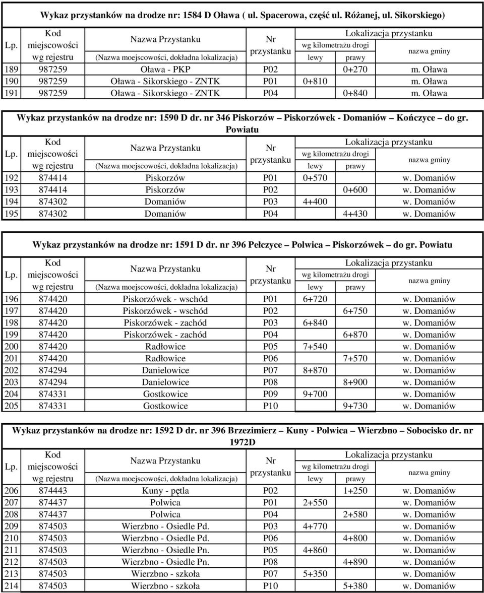 nr 346 Piskorzów Piskorzówek - Domaniów Kończyce do gr. Powiatu Lokalizacja 192 874414 Piskorzów P01 0+570 w. Domaniów 193 874414 Piskorzów P02 0+600 w. Domaniów 194 874302 Domaniów P03 4+400 w.