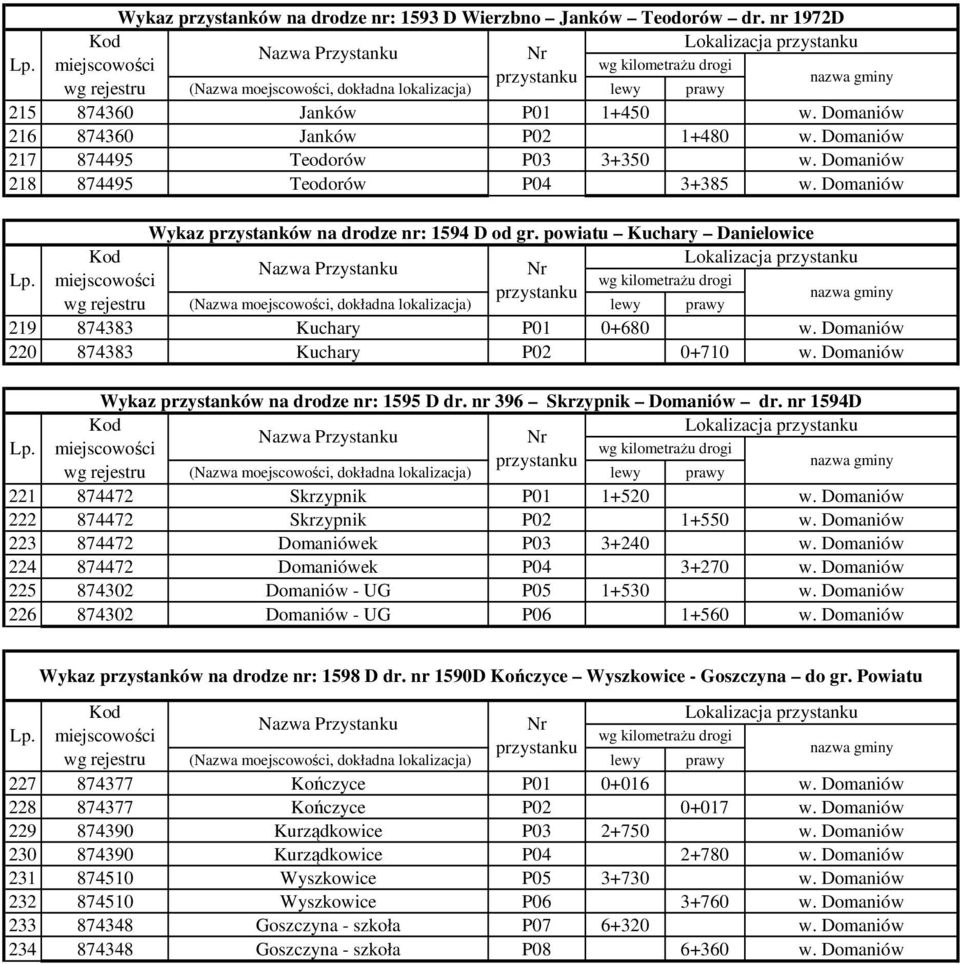 powiatu Kuchary Danielowice Lokalizacja 219 874383 Kuchary P01 0+680 w. Domaniów 220 874383 Kuchary P02 0+710 w. Domaniów Wykaz przystanków na drodze nr: 1595 D dr. nr 396 Skrzypnik Domaniów dr.