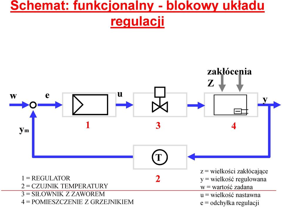 POMIESZCZENIE Z GRZEJNIKIEM T 2 z = wielkości zakłócające y = wielkość