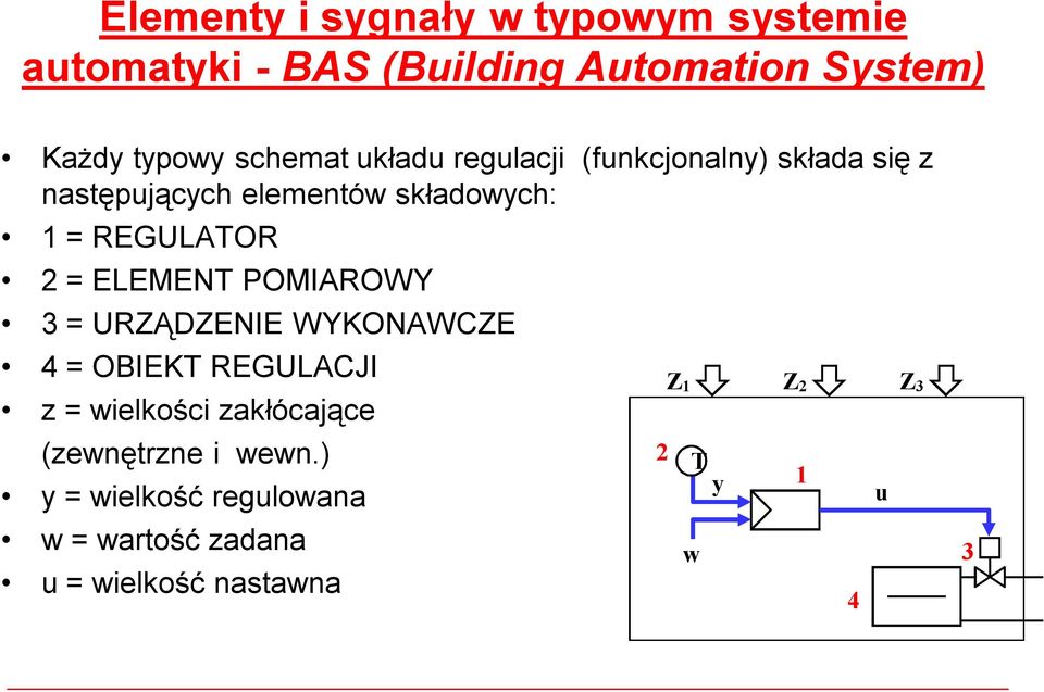 REGULATOR 2 = ELEMENT POMIAROWY 3 = URZĄDZENIE WYKONAWCZE 4 = OBIEKT REGULACJI z = wielkości