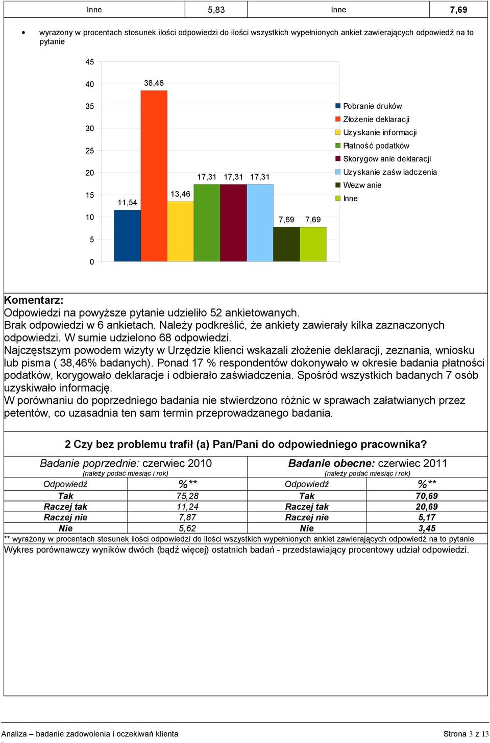 ankietowanych. Brak odpowiedzi w 6 ankietach. Należy podkreślić, że ankiety zawierały kilka zaznaczonych odpowiedzi. W sumie udzielono 68 odpowiedzi.