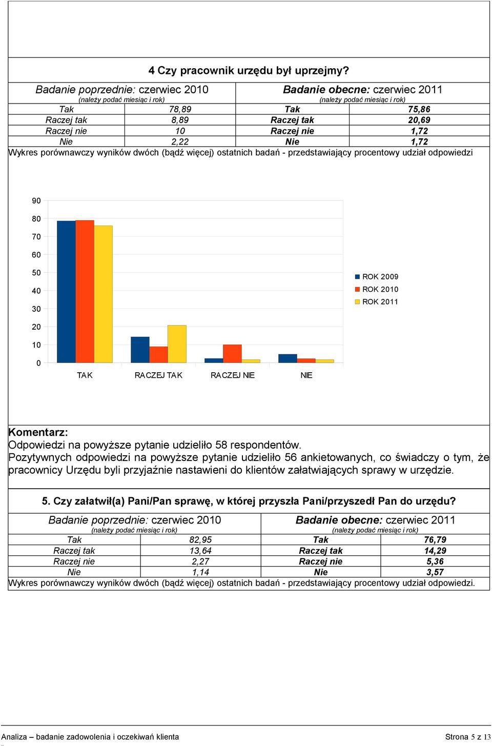 odpowiedzi 9 8 7 6 5 4 ROK 29 ROK 2 ROK 211 2 Odpowiedzi na powyższe pytanie udzieliło 58 respondentów.