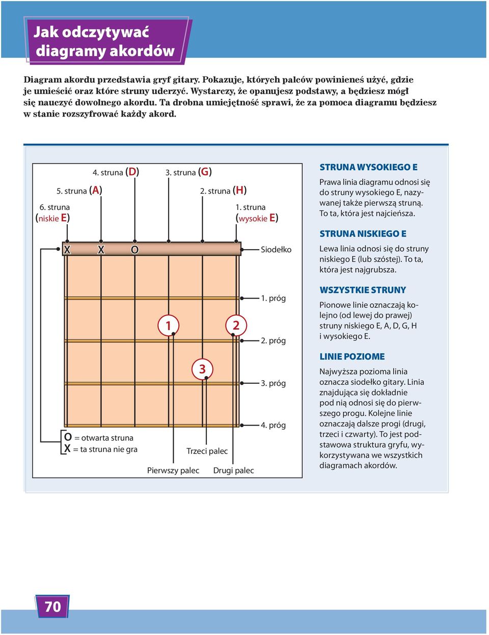 struna (D) 3. struna (G) 5. struna (A) 2. struna (H) 1. struna (wysokie E) X X O Siodełko Struna wysokiego E Prawa linia diagramu odnosi się do struny wysokiego E, nazywanej także pierwszą struną.