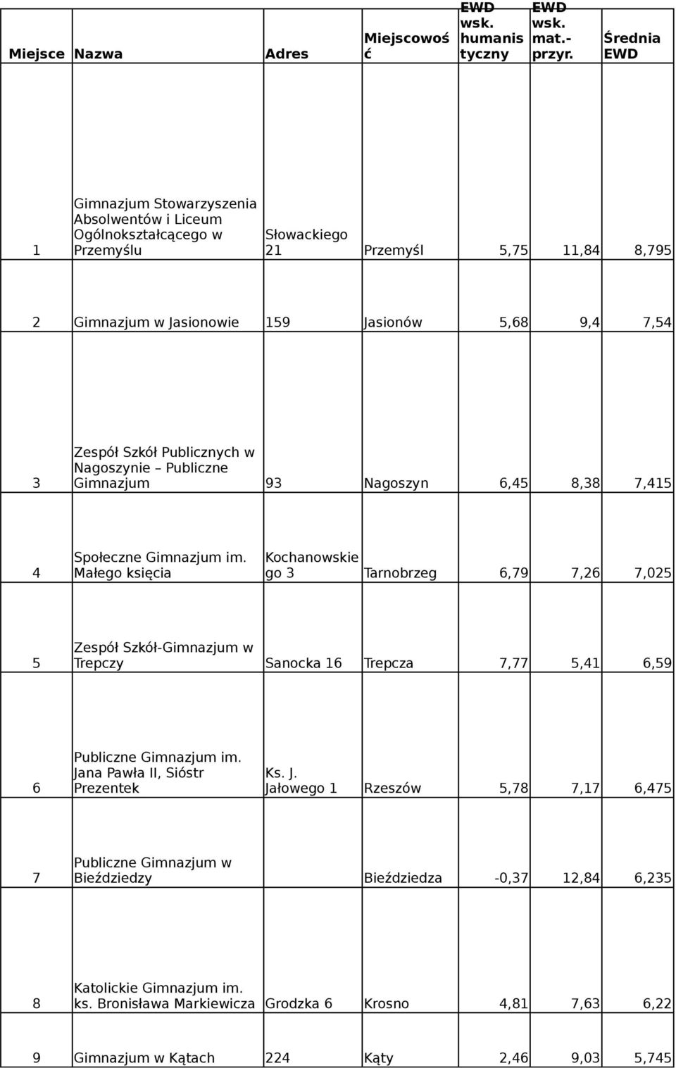 Szkół Publicznych w Nagoszynie Publiczne 3 Gimnazjum 93 Nagoszyn 6,45 8,38 7,415 Społeczne Gimnazjum im.