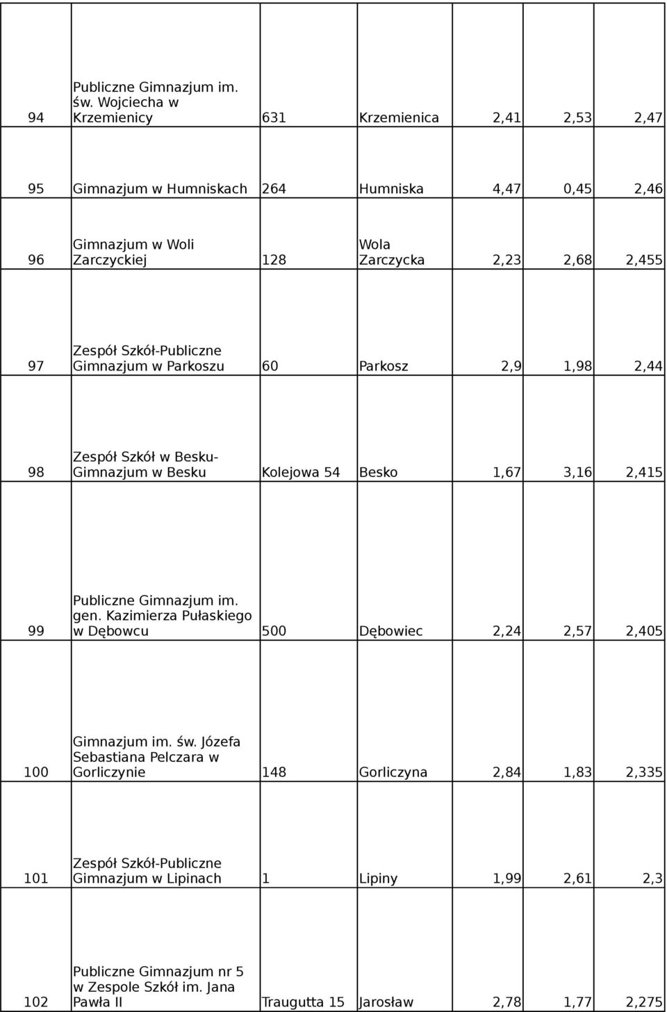 Zespół Szkół-Publiczne 97 Gimnazjum w Parkoszu 60 Parkosz 2,9 1,98 2,44 Zespół Szkół w Besku- 98 Gimnazjum w Besku Kolejowa 54 Besko 1,67 3,16 2,415 Publiczne Gimnazjum im. gen.