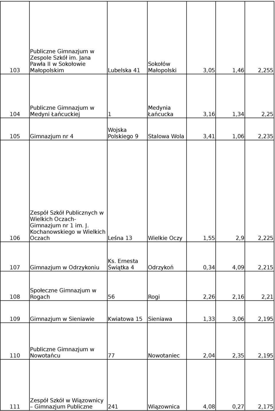 Polskiego 9 Stalowa Wola 3,41 1,06 2,235 Zespół Szkół Publicznych w Wielkich Oczach- Gimnazjum nr 1 im. J.
