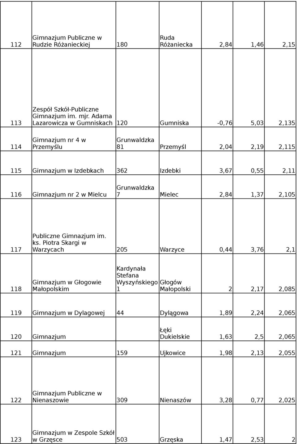 Grunwaldzka 116 Gimnazjum nr 2 w Mielcu 7 Mielec 2,84 1,37 2,105 Publiczne Gimnazjum im. ks.
