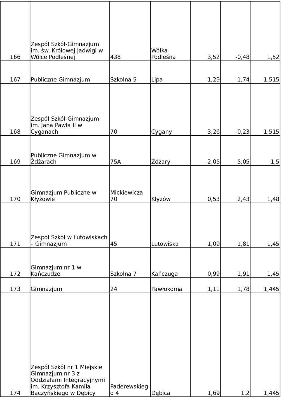 Jana Pawła II w 168 Cyganach 70 Cygany 3,26-0,23 1,515 169 Żdżarach 75A Żdżary -2,05 5,05 1,5 Gimnazjum Publiczne w Mickiewicza 170 Kłyżowie 70 Kłyżów 0,53 2,43 1,48
