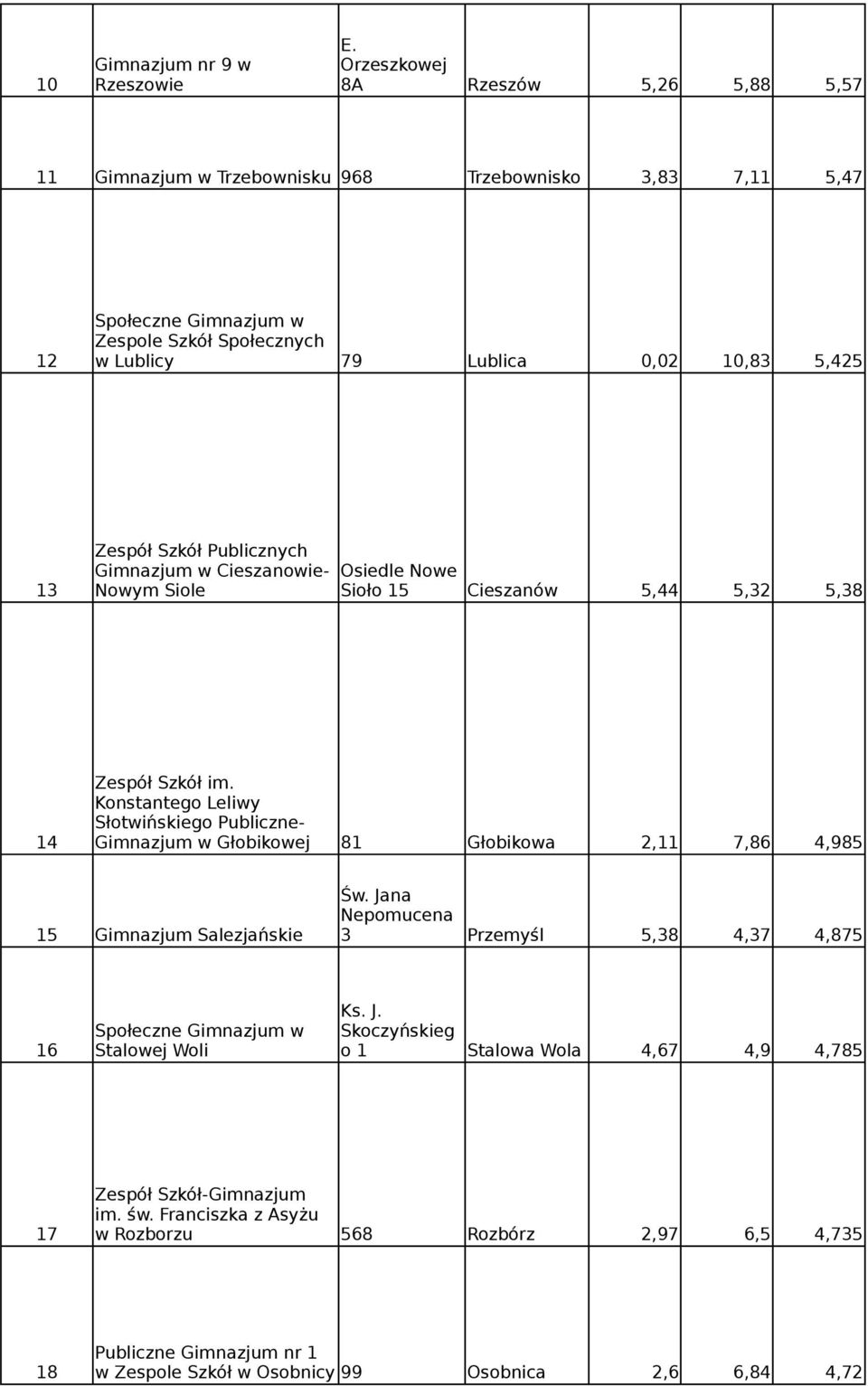Konstantego Leliwy Słotwińskiego Publiczne- 14 Gimnazjum w Głobikowej 81 Głobikowa 2,11 7,86 4,985 Św. Ja