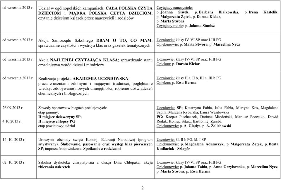 Akcja Samorządu Szkolnego DBAM O TO, CO MAM; sprawdzanie czystości i wystroju klas oraz gazetek tematycznych Uczniowie: klasy IV-VI SP oraz I-III PG Opiekunowie: p. Marta Stwora, p.