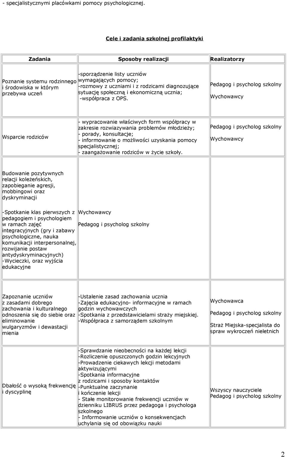 rodzicami diagnozujące przebywa uczeń sytuację społeczną i ekonomiczną ucznia; -współpraca z OPS.