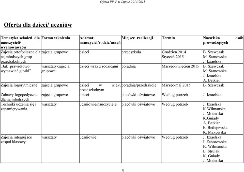 Sarnowska dzieci wraz z rodzicami poradnia Marzec-kwiecień 2015 B. Szewczak M. Sarnowska Zajęcia logorytmiczne zajęcia grupowe dzieci w wieku poradnia/przedszkole Marzec-maj 2015 B.