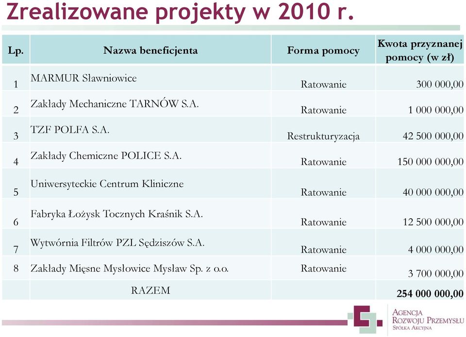 A. Uniwersyteckie Centrum Kliniczne Fabryka Łożysk Tocznych Kraśnik S.A. Ratowanie 300 000,00 Ratowanie 1 000 000,00 Restrukturyzacja 42 500