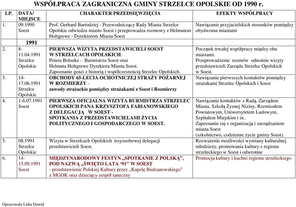 Brüseke - Burmistrza oraz Helmuta Holtgrewe Dyrektora Miasta. Zapoznanie gości z historią i współczesnością Strzelec Opolskich.
