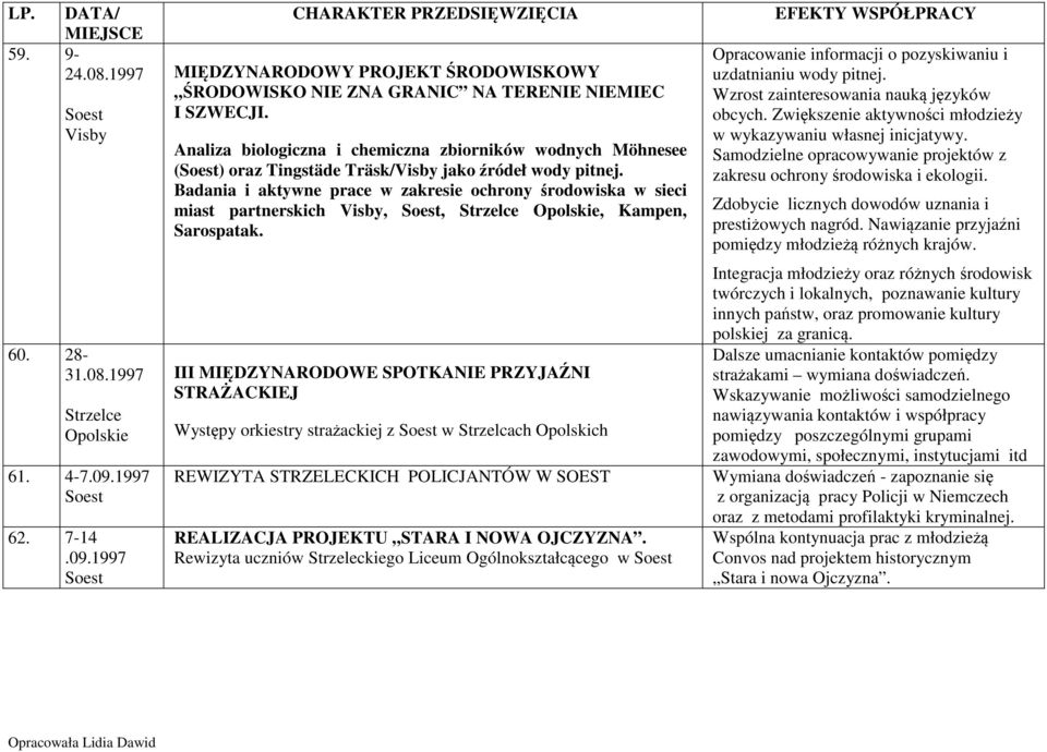 Badania i aktywne prace w zakresie ochrony środowiska w sieci miast partnerskich Visby,,, Kampen, Sarospatak.