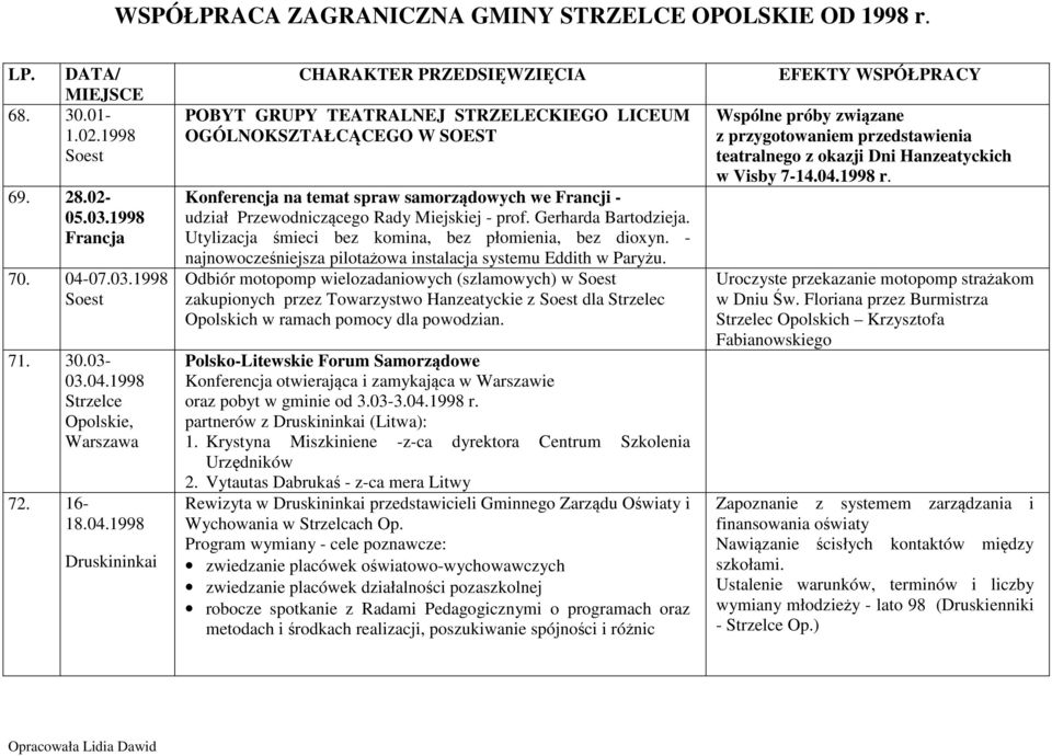 1998, Warszawa 72. 16-18.04.