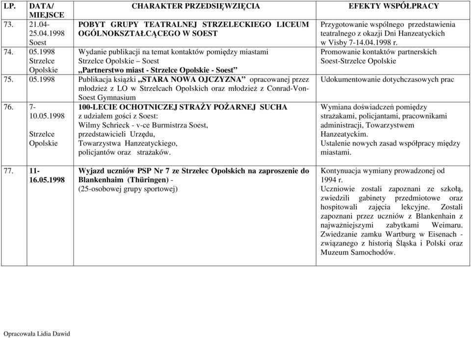 1998 Publikacja książki STARA NOWA OJCZYZNA opracowanej przez młodzież z LO w Strzelcach Opolskich oraz młodzież z Conrad-Von- Gymnasium 76. 7-10.05.