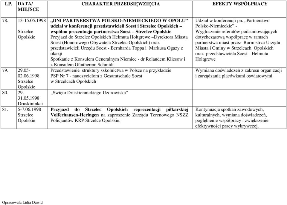 1998 DNI PARTNERSTWA POLSKO-NIEMIECKIEGO W OPOLU udział w konferencji przedstawicieli i Strzelec Opolskich wspólna prezentacja partnerstwa Przyjazd do Strzelec Opolskich Helmuta Holtgrewe Dyrektora