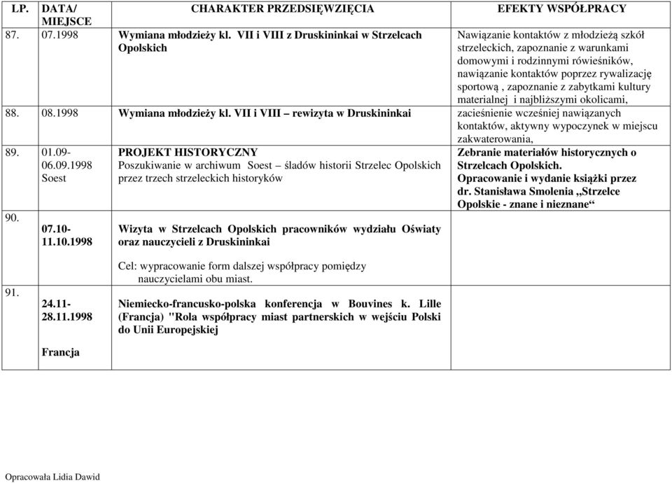 poprzez rywalizację sportową, zapoznanie z zabytkami kultury materialnej i najbliższymi okolicami, 88. 08.1998 Wymiana młodzieży kl.