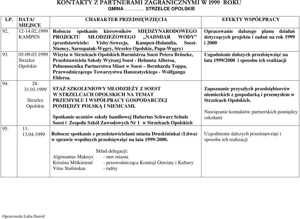 1999 CHARAKTER PRZEDSIĘWZIĘCIA Robocze spotkanie kierowników MIĘDZYNARODOWEGO PROJEKTU MŁODZIEŻOWEGO NADMIAR WODY (przedstawiciele: Visby-Szwecja, Kampen-Holandia, -, Sarospatak-Węgry,, Papa-Węgry)
