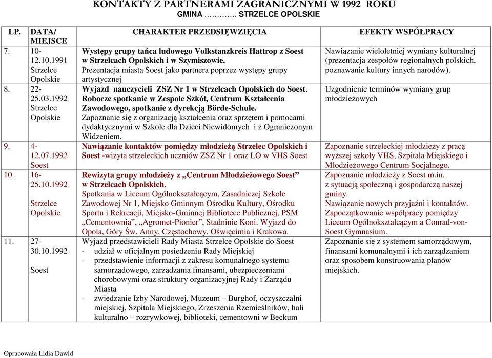 Prezentacja miasta jako partnera poprzez występy grupy artystycznej Wyjazd nauczycieli ZSZ Nr 1 w Strzelcach Opolskich do.